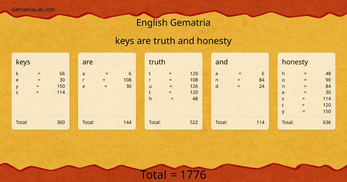 keys are truth and honesty in english Gematria